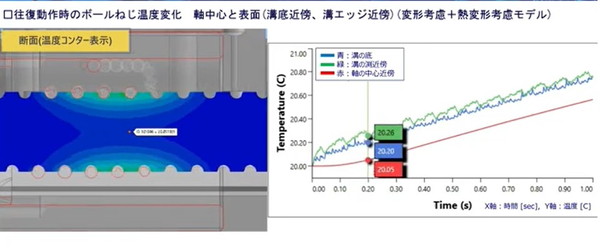 ボールねじ駆動X軸ステージ、解析結果②