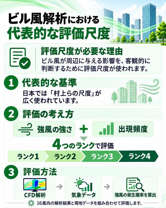 ビル風解析の評価尺度の画像